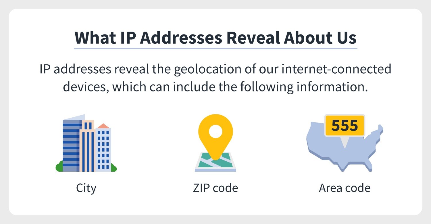 icons of a city, a zip code, and an area code indicate that these are all things IP addresses reveal about online users, meaning IP addresses tell others your geolocation