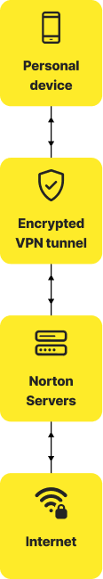 Process of how a VPN server works